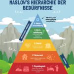 Maslows Hierarchie der Bedürfnisse