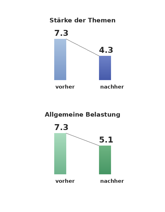 Auswertung Emotionsmedizin Verbesserung